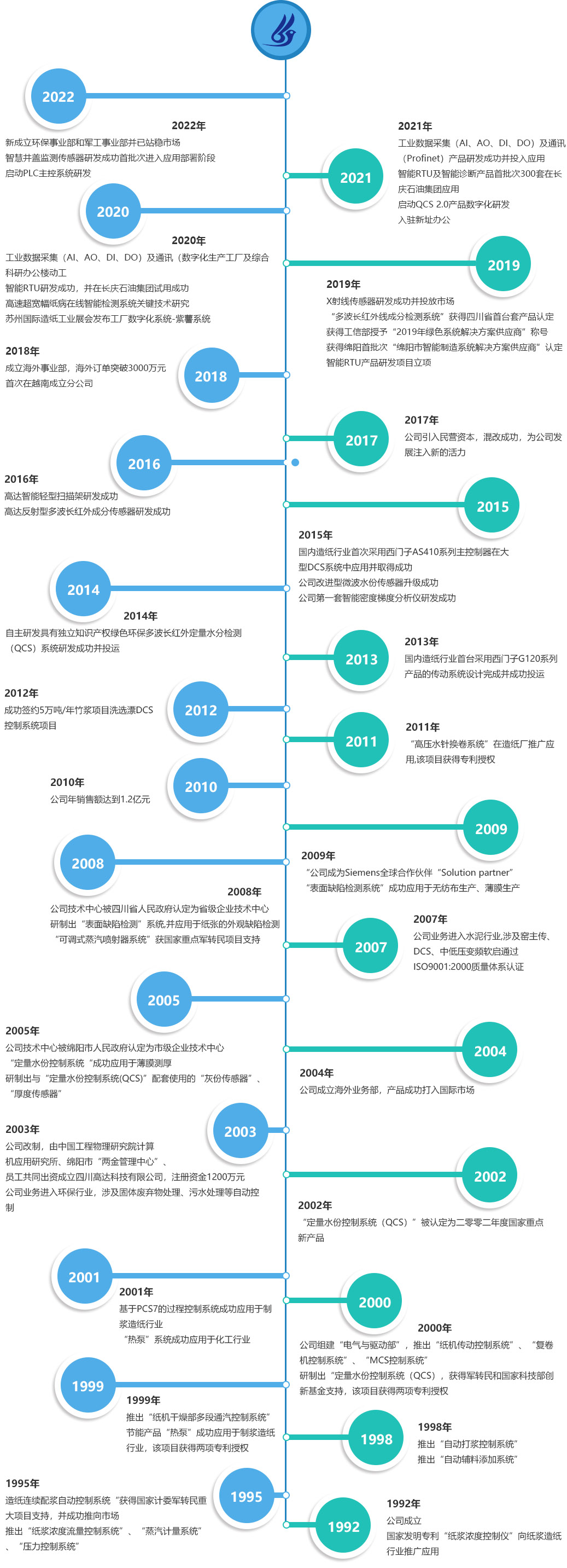 高达科技,发展历程