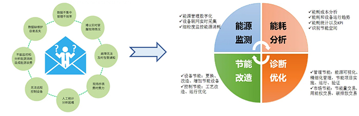 高达对制浆造纸设备节能、能源监测、能源管理、能耗评价等全过程能源管理提供完整体系化的解决方案.jpg